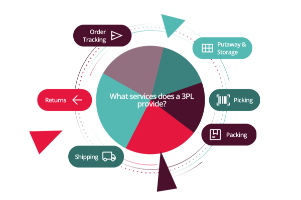 3PL) Third Party Logistics Providers