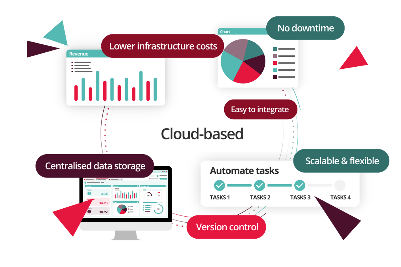Enlarged cloud based wms