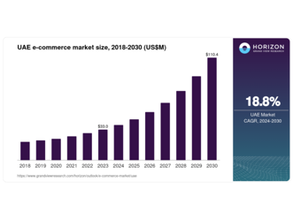 uae ecommerce stats