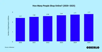 Chart showing a year on year increase in online shoppers