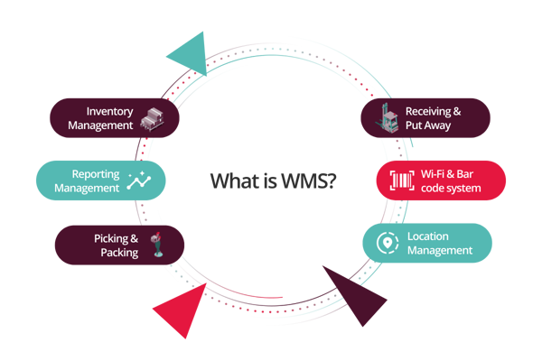 What Is A Warehouse Management System WMS Mintsoft