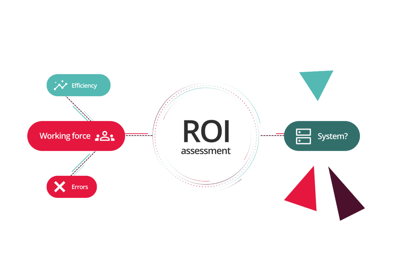 Enlarged return on investment