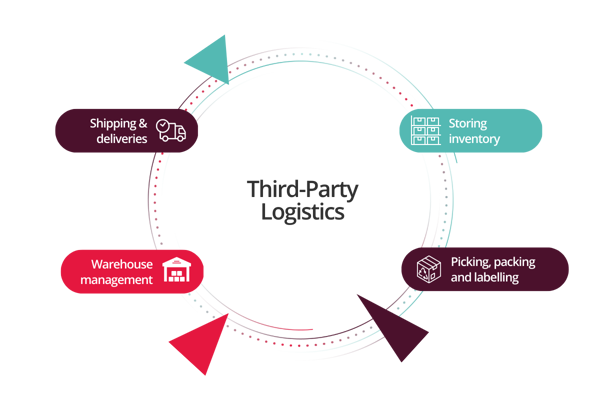 3PL) Third Party Logistics Providers