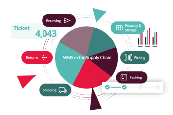 WMS in the supply chain