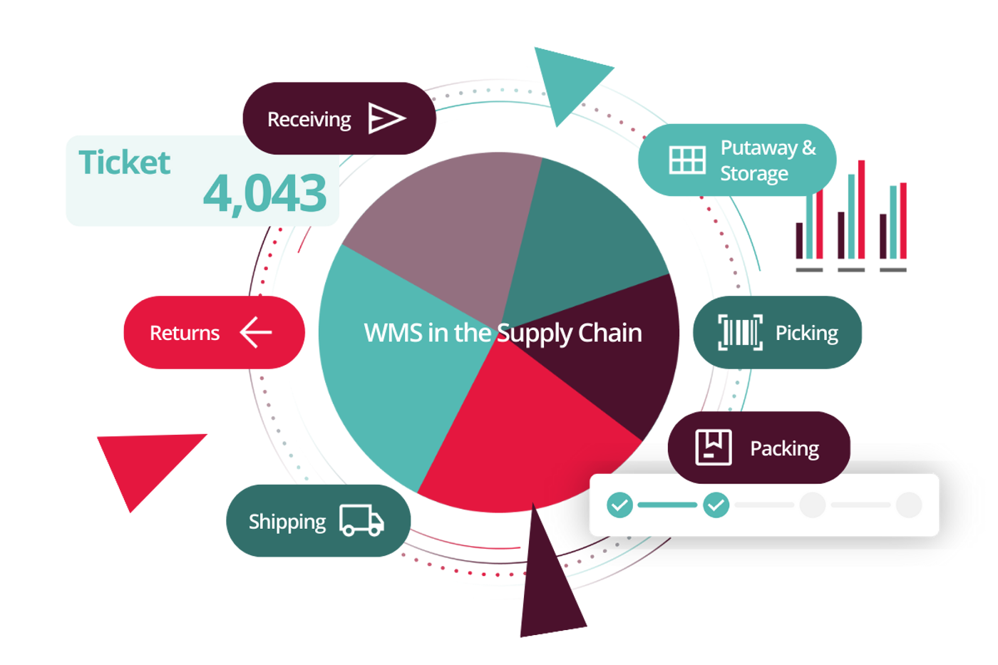 Enlarged WMS in the supply chain