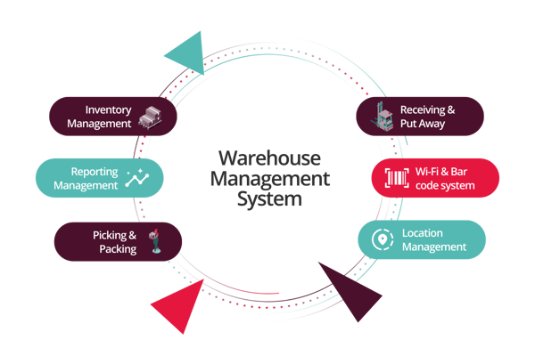 Warehouse Efficient Wms